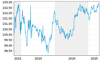 Chart Bayerische Landesbank Pfandbr. v 22(27) - 5 Years