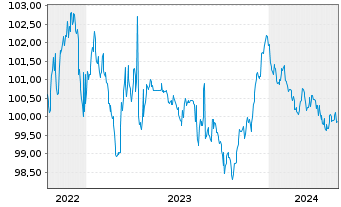 Chart Bayerische Landesbank Pfandbr. v 22(27) - 5 Years