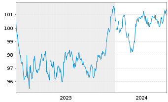 Chart Bayerische Landesbank Inh.-Schv. v.23(29) - 5 années