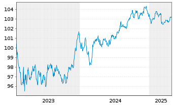 Chart Bayerische Landesbank Inh.-Schv. v.23(29) - 5 Years