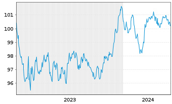 Chart Bayerische Landesbank Inh.-Schv. v.23(29) - 5 années