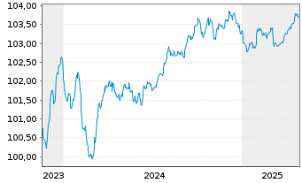 Chart Bayerische Landesbank Med.Term.Inh.-Schv.23(27) - 5 années