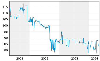 Chart Bayerische Landesbank Nachrang IHS v.18(28/33) - 5 Jahre
