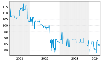 Chart Bayerische Landesbank Nachrang IHS v.18(28/33) - 5 Years
