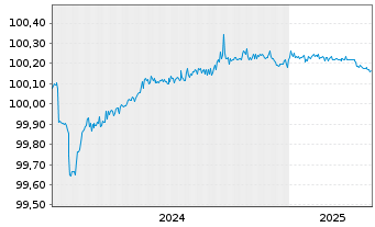 Chart Bayerische Landesbank FLR-MTN-Inh.Schv. v.24(26) - 5 années