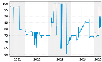 Chart Norddeutsche Landesbank -GZ- Anl.v.15(20/unb.) - 5 Years