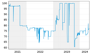 Chart Norddeutsche Landesbank -GZ- Anl.v.15(20/unb.) - 5 Jahre