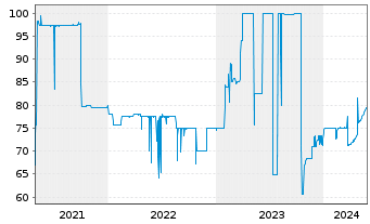 Chart Norddeutsche Landesbank -GZ- Anl.v.15(20/unb.) - 5 années