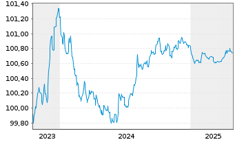 Chart Bundesrep.Deutschland Bundesschatzanw. v.23(25) - 5 Years