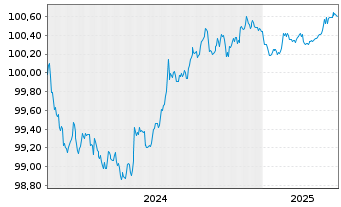 Chart Bundesrep.Deutschland Bundesschatzanw. v.24(26) - 5 Years