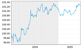 Chart Bundesrep.Deutschland Bundesschatzanw. v.24(26) - 5 Years