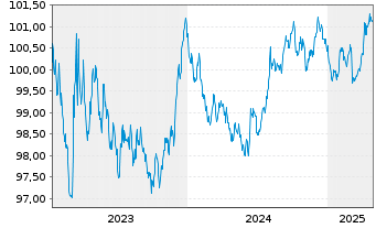 Chart Bundesrep.Deutschland Bundesobl.Ser.187 v.2023(28) - 5 Jahre