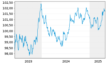 Chart Bundesrep.Deutschland Bundesobl.Ser.188 v.2023(28) - 5 Jahre