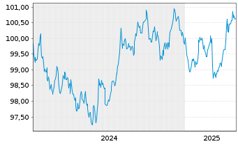 Chart Bundesrep.Deutschland Bundesobl.Ser.189 v.2024(29) - 5 Years