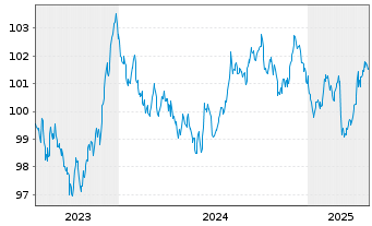 Chart Bundesrep.Deutschland Anl.v.2023 (2030) - 5 Years