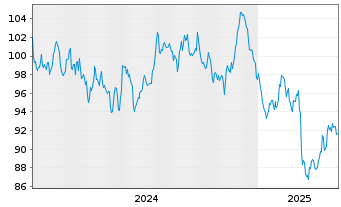 Chart Bundesrep.Deutschland Anl.v.2024 (2054) - 5 Years