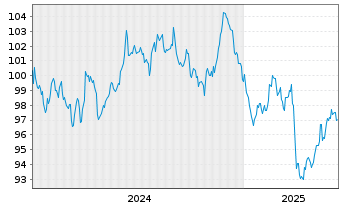 Chart Bundesrep.Deutschland Anl.v.2024 (2041) - 5 Years