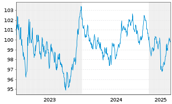 Chart Bundesrep.Deutschland Anl.v.2023 (2033) - 5 Years