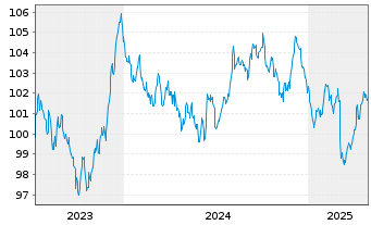 Chart Bundesrep.Deutschland Anl.v.2023 (2033) - 5 Years