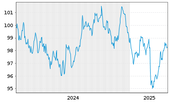 Chart Bundesrep.Deutschland Anl.v.2024 (2034) - 5 Years