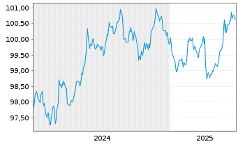 Chart Bundesrep.Deutschland Bundesobl.v.2024(29) Grüne - 5 Years