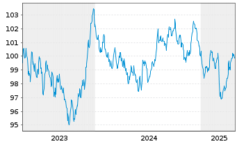 Chart Bundesrep.Deutschland Anl.v.2023 (2033) Grüne - 5 Years