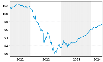 Chart Commerzbank AG FLR-MTN Ser.965 v.20(26) - 5 années