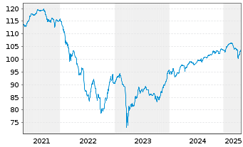 Chart Commerzbank AG Sub.Fix to Reset MTN20(29/unb) - 5 années