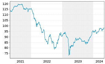 Chart Commerzbank AG Sub.Fix to Reset MTN20(29/unb) - 5 années