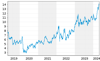 Chart Commerzbank AG - 5 années