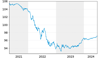Chart Commerzbank AG MTH S.P10 v.15(25) - 5 années