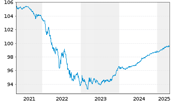 Chart Commerzbank AG MTH S.P10 v.15(25) - 5 Years