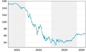 Chart Commerzbank AG MTH S.P10 v.15(25) - 5 années