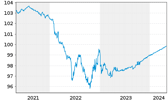Chart Commerzbank AG MTN-Anl. v.17(24) S.883 - 5 Years