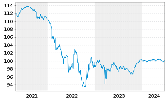 Chart Commerzbank AG T2 Nachr.MTN S.865 v.2016(26) - 5 Years