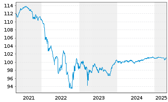 Chart Commerzbank AG T2 Nachr.MTN S.865 v.2016(26) - 5 Jahre