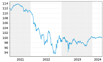 Chart Commerzbank AG T2 Nachr.MTN S.865 v.2016(26) - 5 années