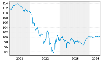 Chart Commerzbank AG T2 Nachr.MTN S.865 v.2016(26) - 5 Years