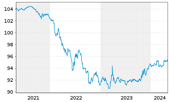 Chart Commerzbank AG MTH S.P11 v.16(26) - 5 années