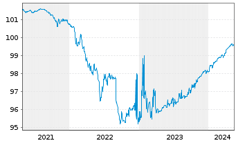 Chart Commerzbank AG MTH S.P15 v.16(24) - 5 Years