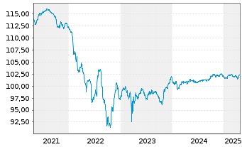 Chart Commerzbank AG T2 Nachr.MTN S.874 v.2017(27) - 5 Years