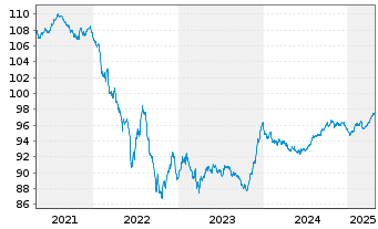 Chart Commerzbank AG MTN-IHS S.904 v.18(28) - 5 Jahre