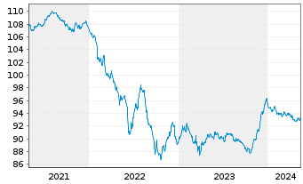 Chart Commerzbank AG MTN-IHS S.904 v.18(28) - 5 Years