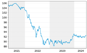 Chart Commerzbank AG MTH S.P18 v.17(27) - 5 années