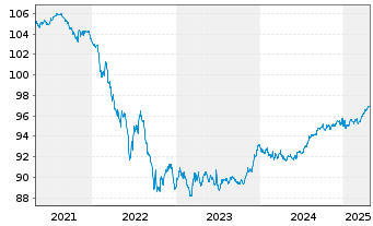 Chart Commerzbank AG MTH S.P18 v.17(27) - 5 années