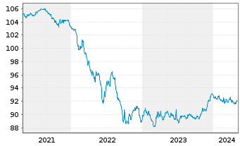 Chart Commerzbank AG MTH S.P18 v.17(27) - 5 années