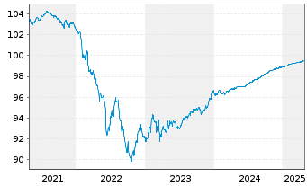 Chart Commerzbank AG MTN-Anl. v.17(25) S.888 - 5 années