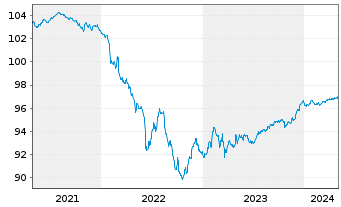 Chart Commerzbank AG MTN-Anl. v.17(25) S.888 - 5 Jahre