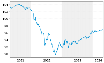 Chart Commerzbank AG MTN-Anl. v.17(25) S.888 - 5 Years