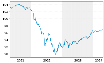 Chart Commerzbank AG MTN-Anl. v.17(25) S.888 - 5 années